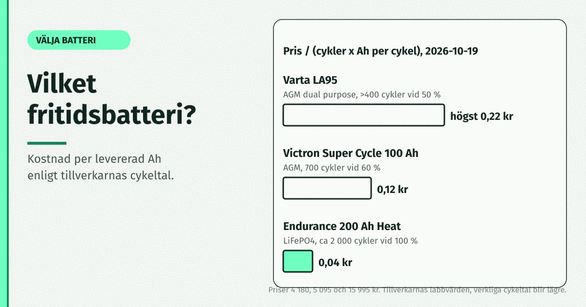 Vilket fritidsbatteri ska jag välja: kostnad per levererad Ah för Varta LA95, Victron Super Cycle 100 Ah och Endurance 200 Ah